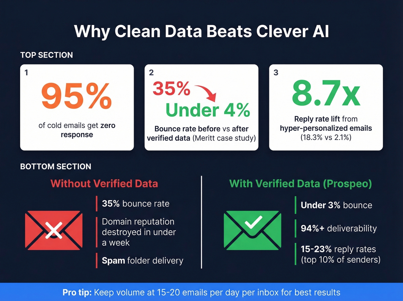 Data quality impact on cold email performance stats
