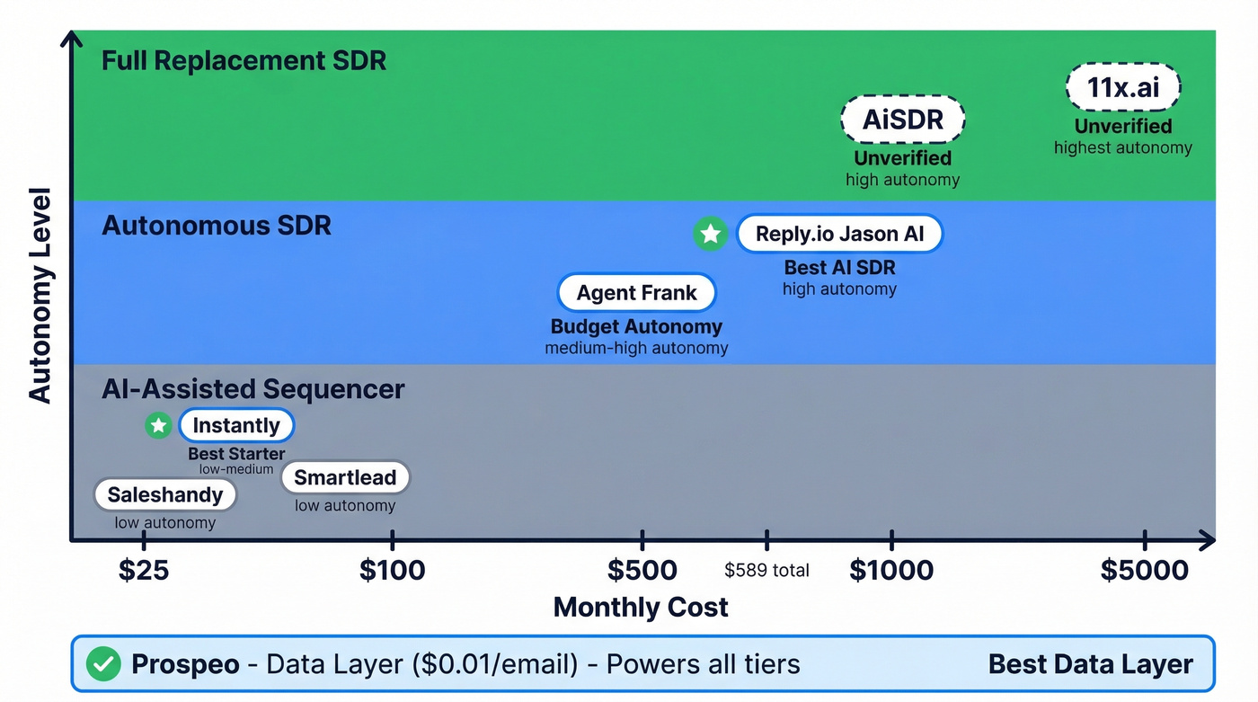 Cold email AI agent comparison by tier and price