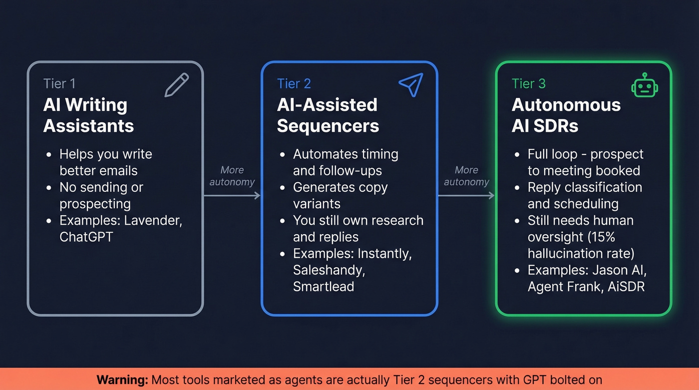 Three tiers of AI in cold email tools