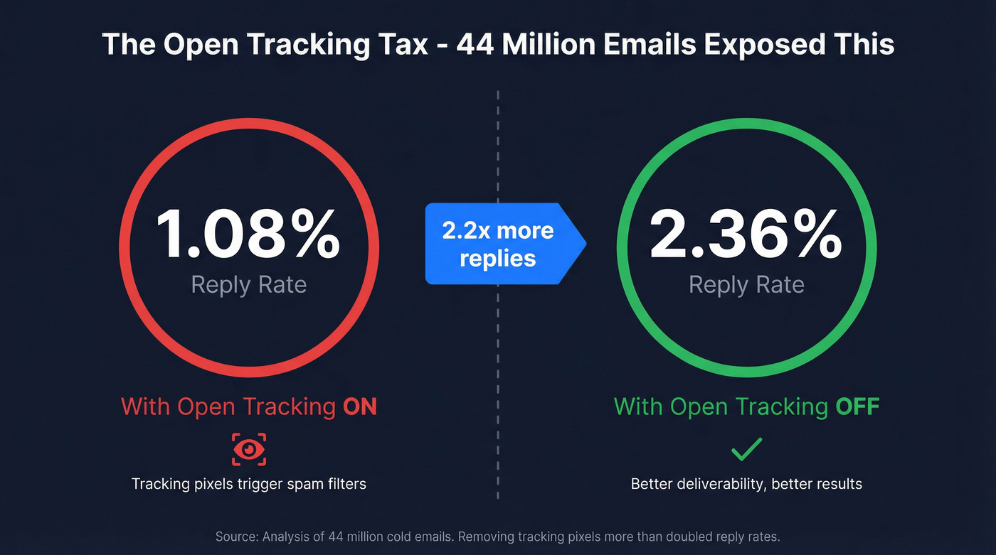 Open tracking off vs on reply rate comparison stat card