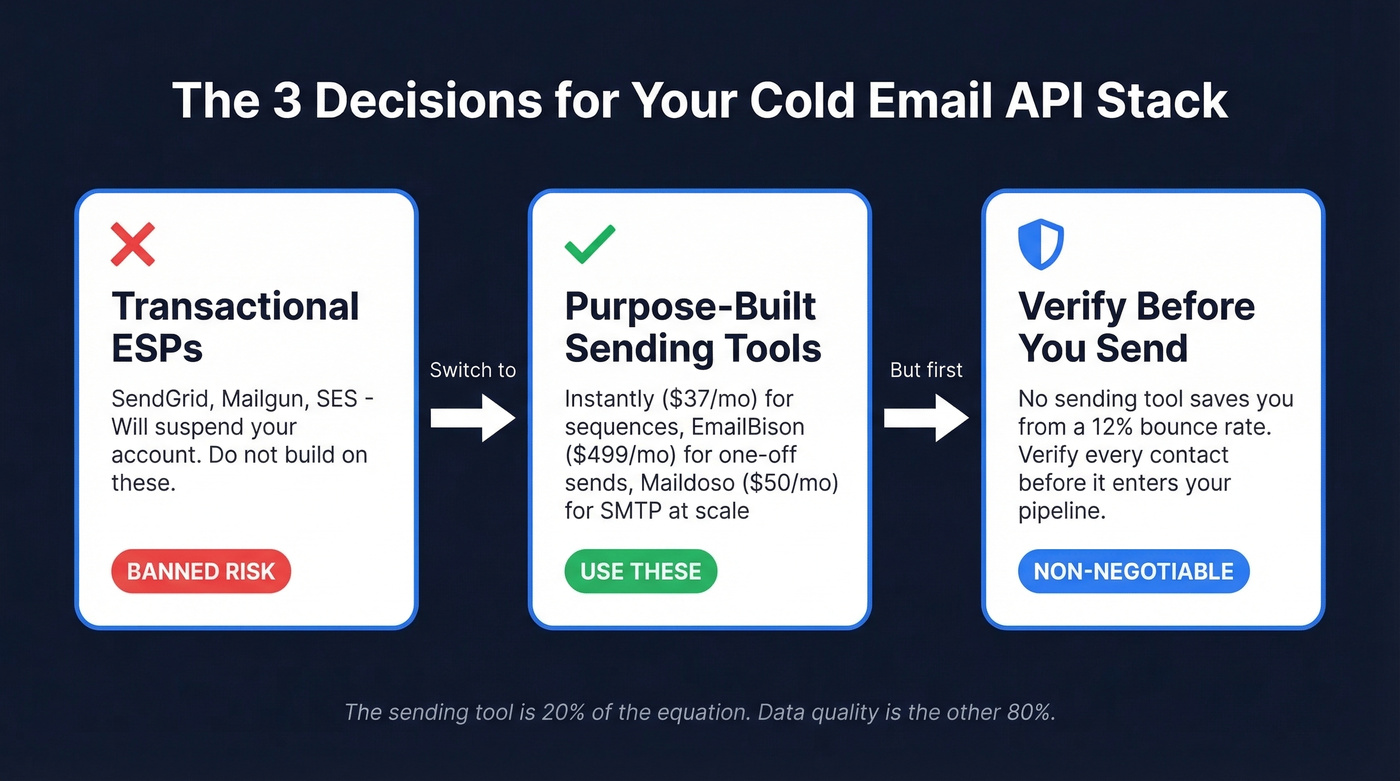 Cold email stack decision tree showing three critical choices