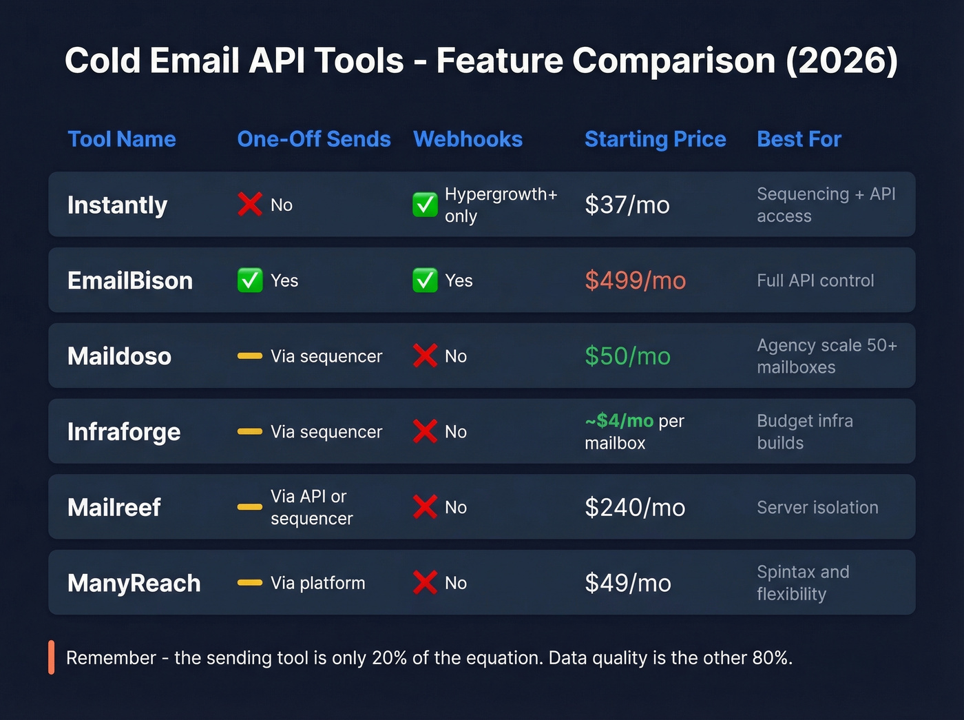 Cold email API tools comparison with pricing and features