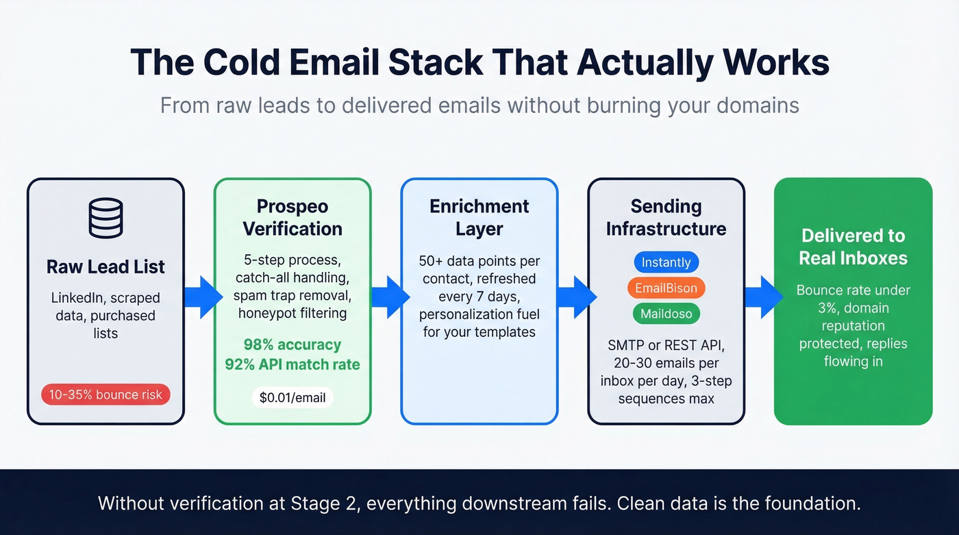 Cold email stack architecture from verification to send