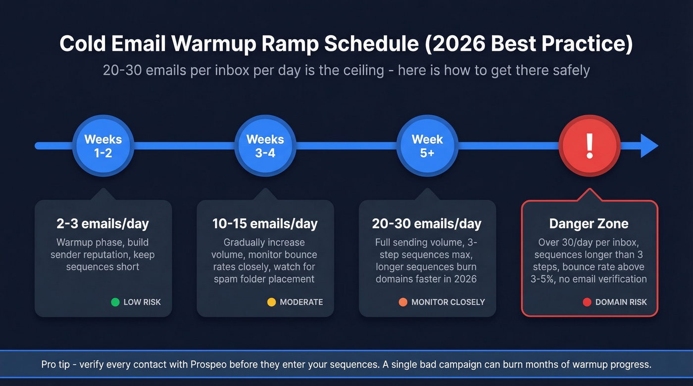 Cold email warmup ramp schedule over five weeks
