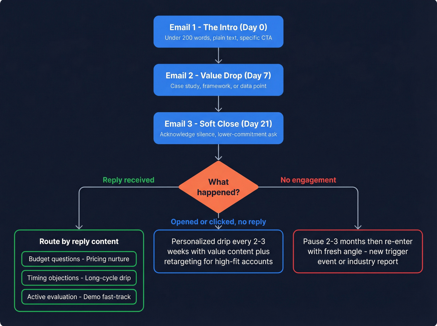 Cold email to nurture sequence branching flow chart