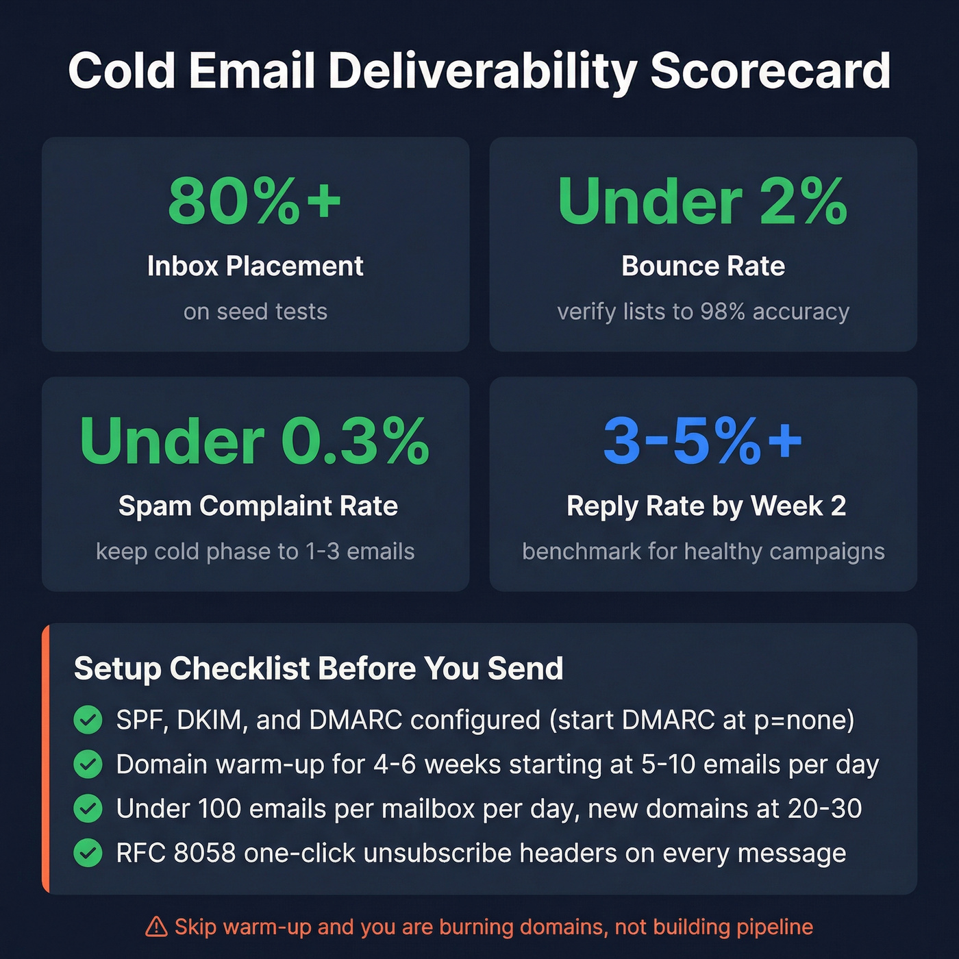 Deliverability scorecard with target metrics and setup checklist