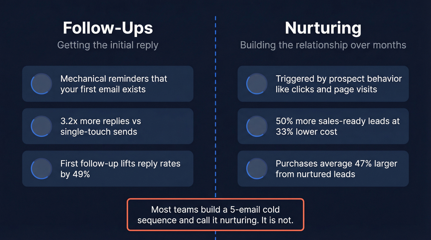 Follow-ups vs nurturing comparison showing key differences