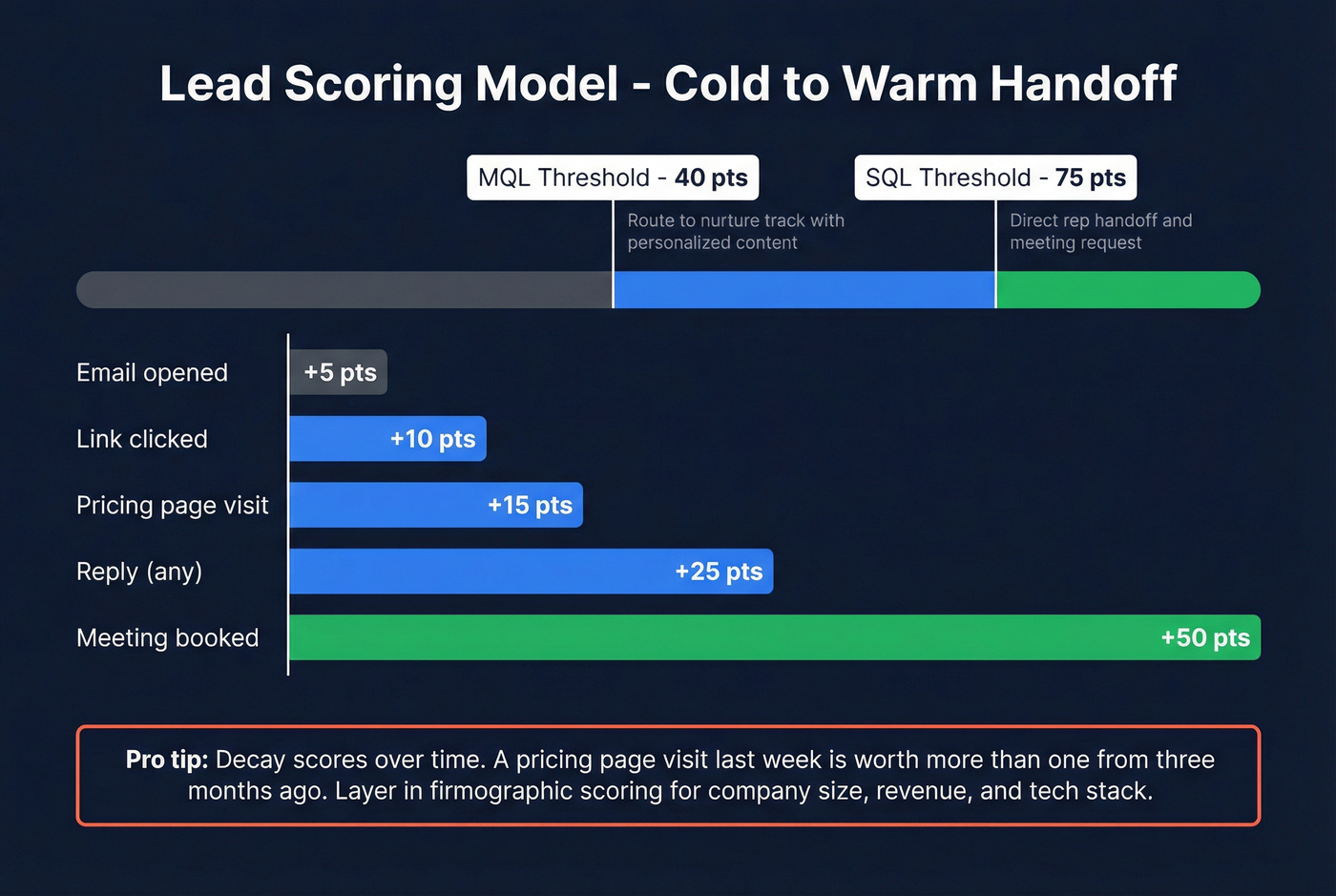 Lead scoring model with point values and thresholds