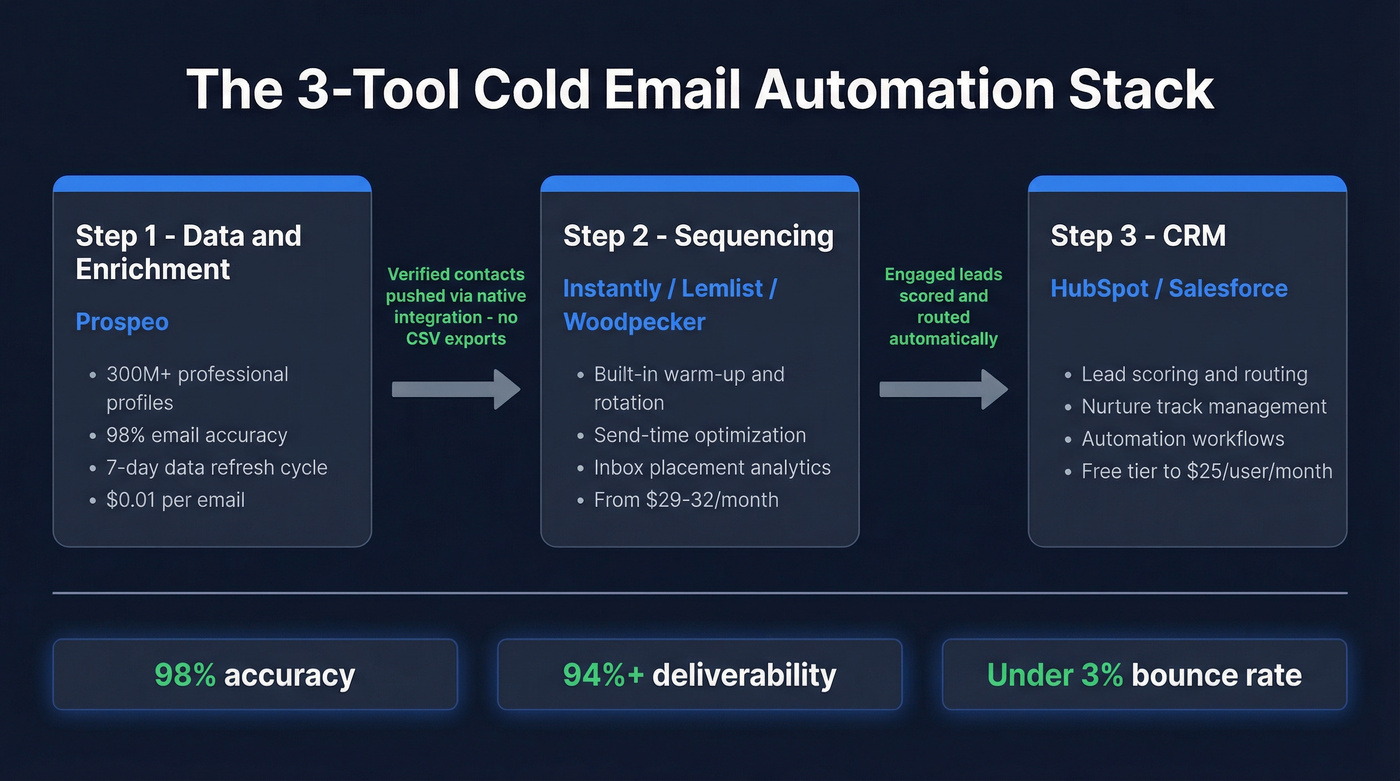 Three-tool cold email automation stack architecture diagram