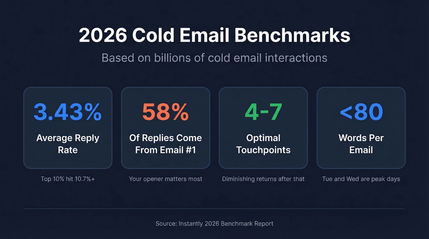 2026 cold email benchmark statistics visual summary