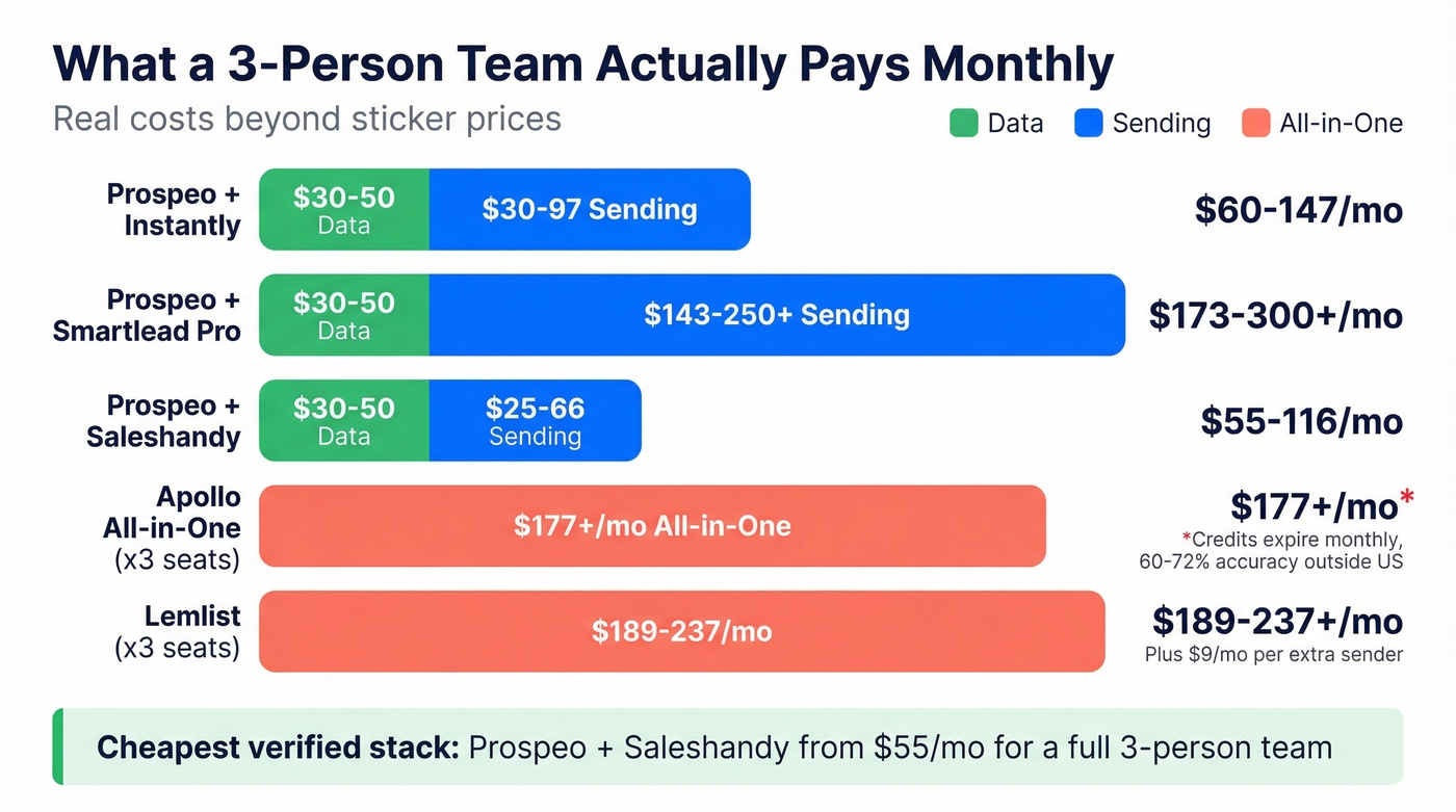Monthly cost comparison for a 3-person outbound team