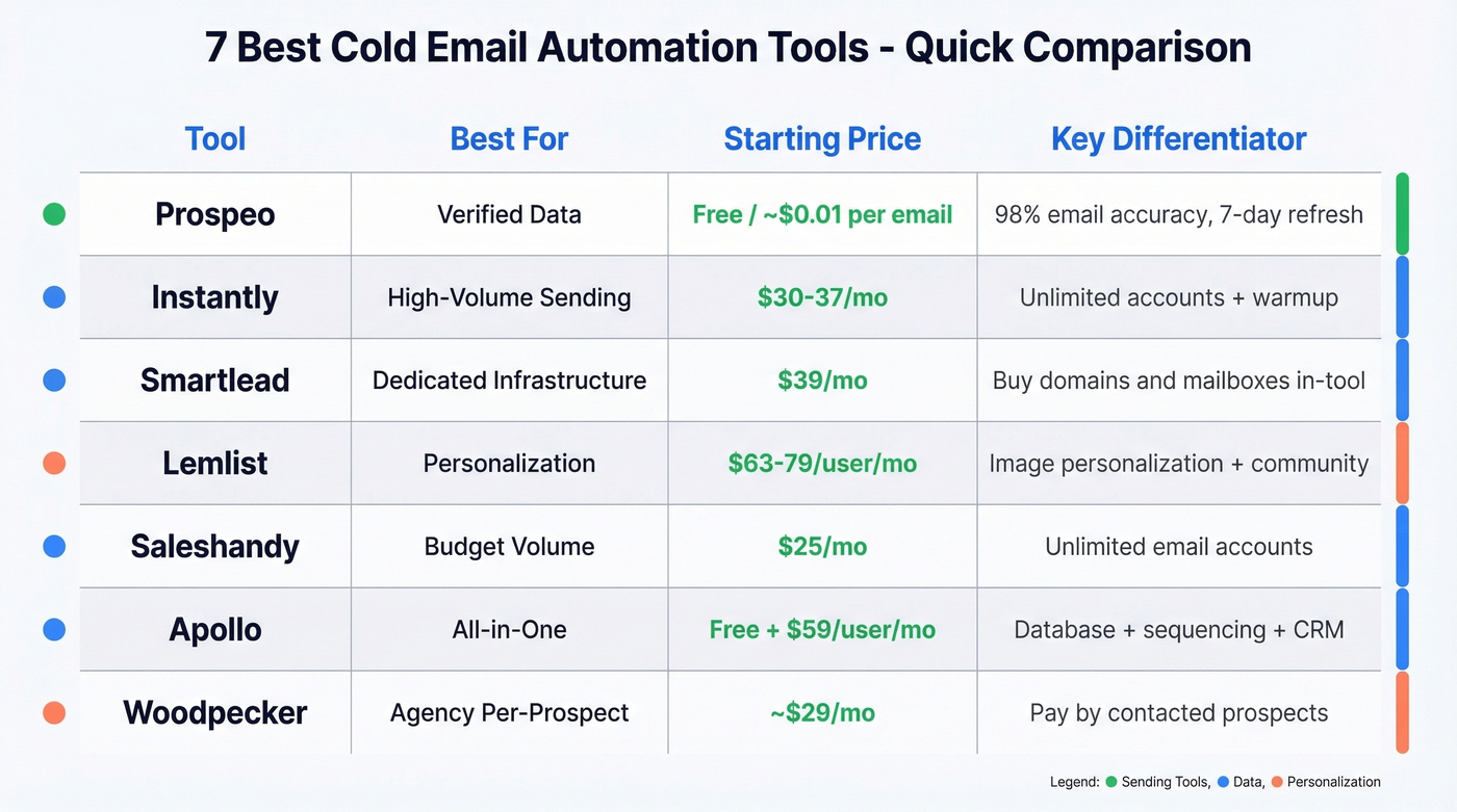 Cold email tool comparison matrix by use case and price