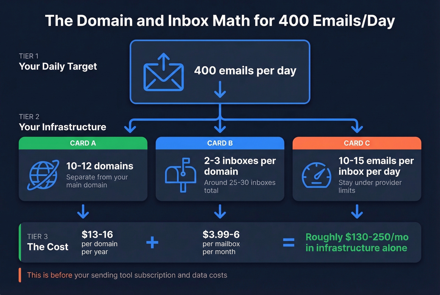 Domain and inbox setup math for sending 400 cold emails per day