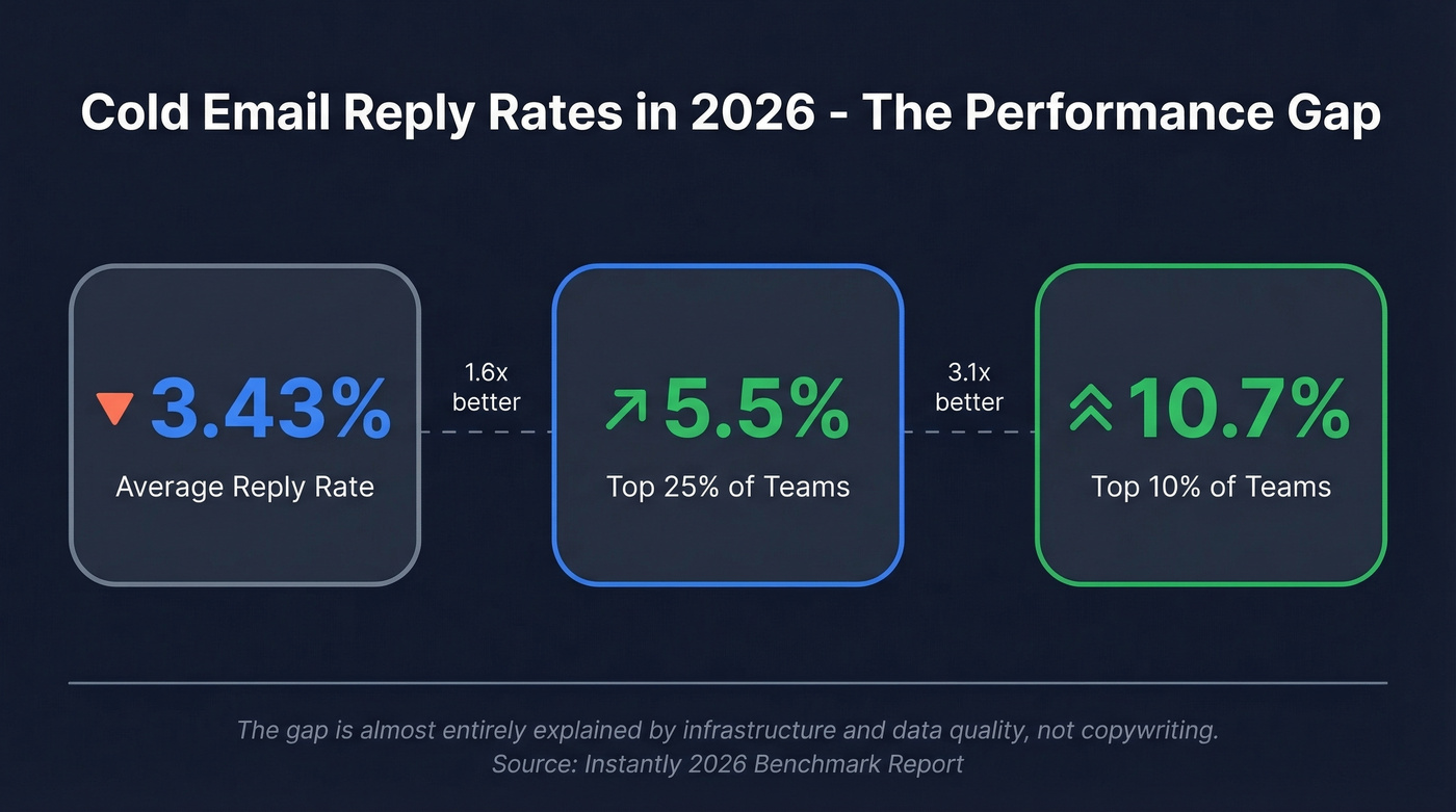 Cold email reply rate benchmarks showing average vs elite performance