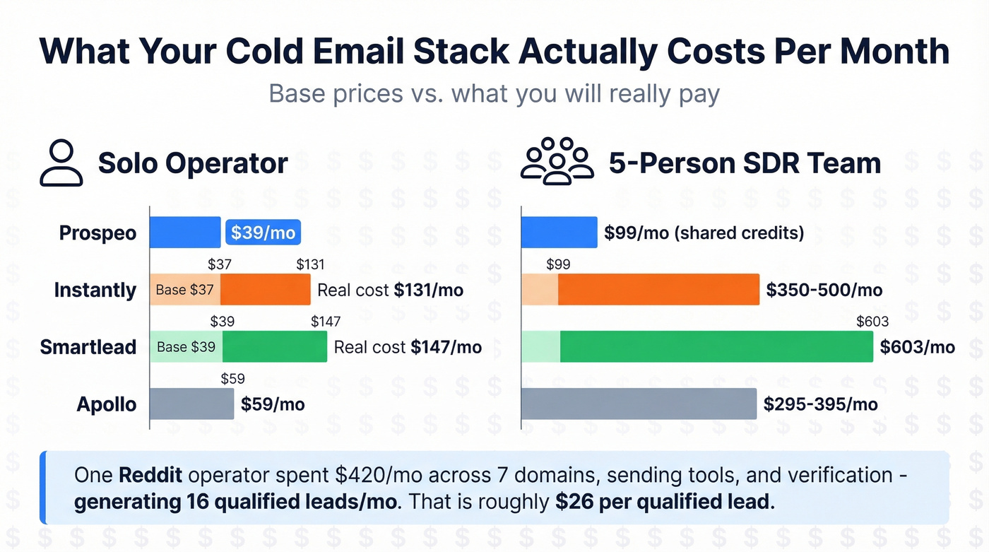 Real monthly cost breakdown for solo operators and five-person SDR teams