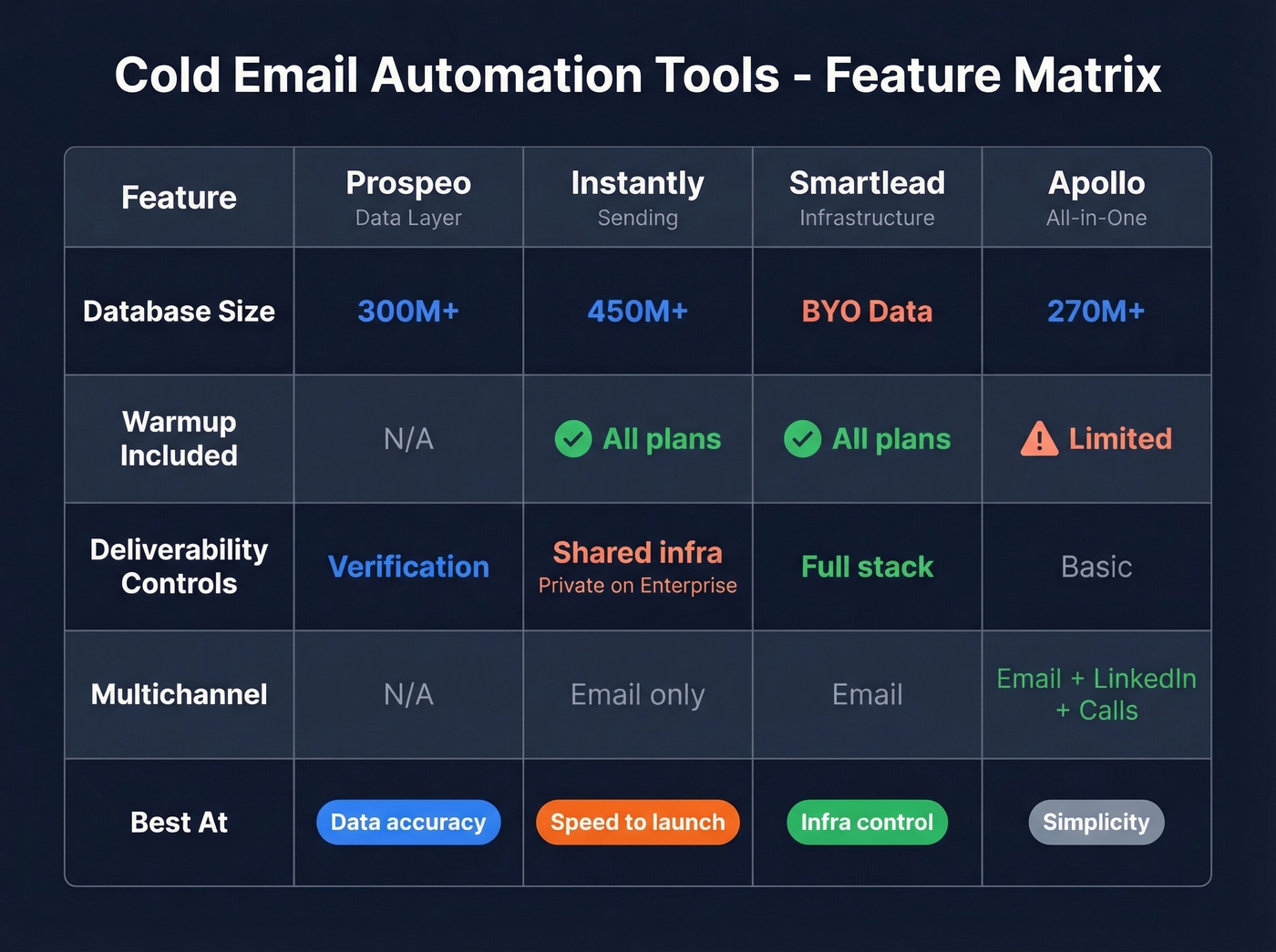 Feature matrix comparing Prospeo Instantly Smartlead and Apollo