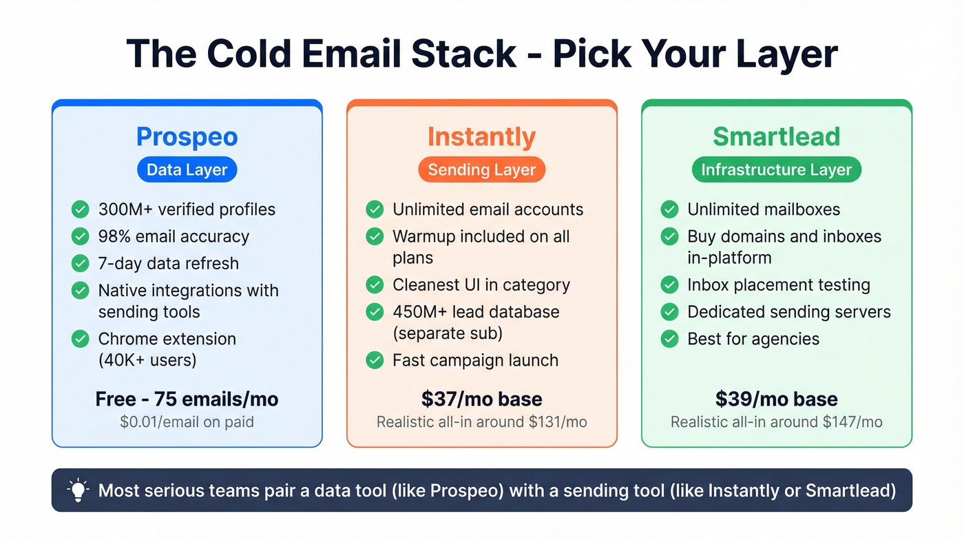 Top three cold email automation tools compared side by side
