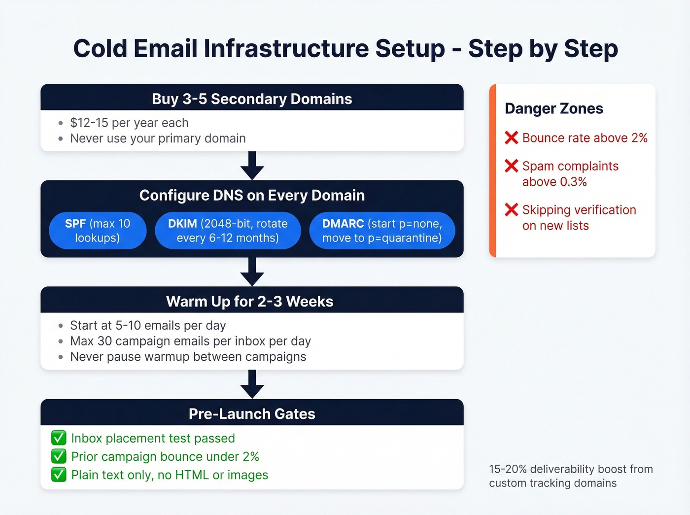 Complete deliverability infrastructure setup checklist for cold email