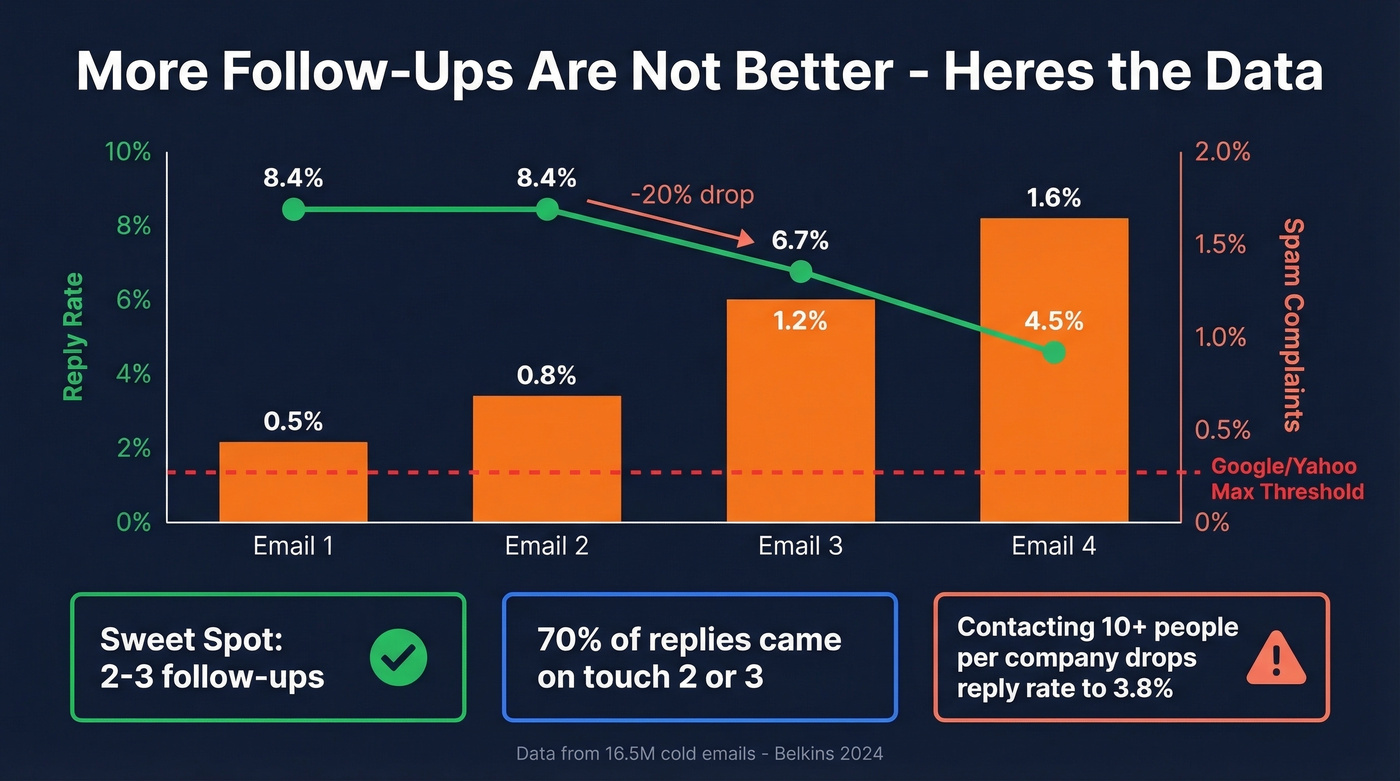 Reply rate and spam complaint trends across follow-up emails