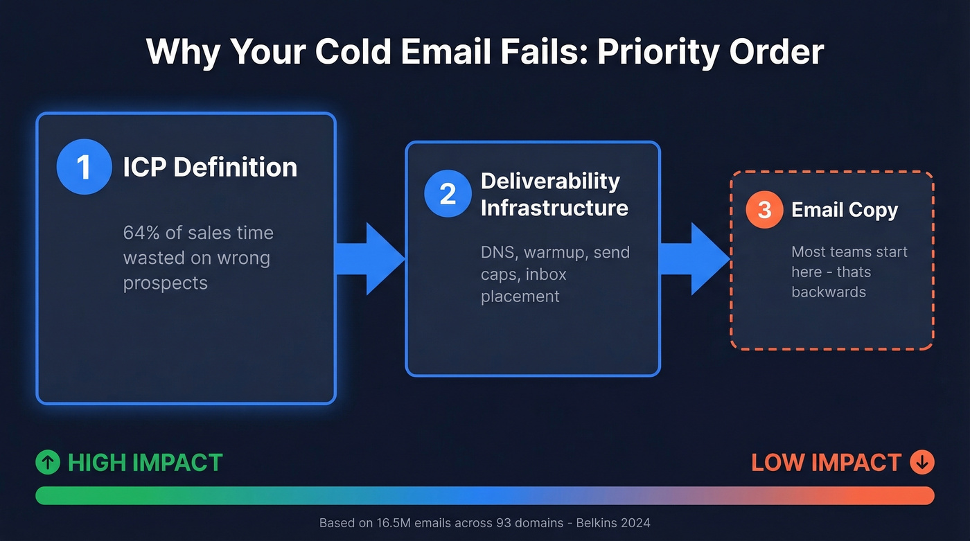 Three pillars of cold email success for B2B SaaS
