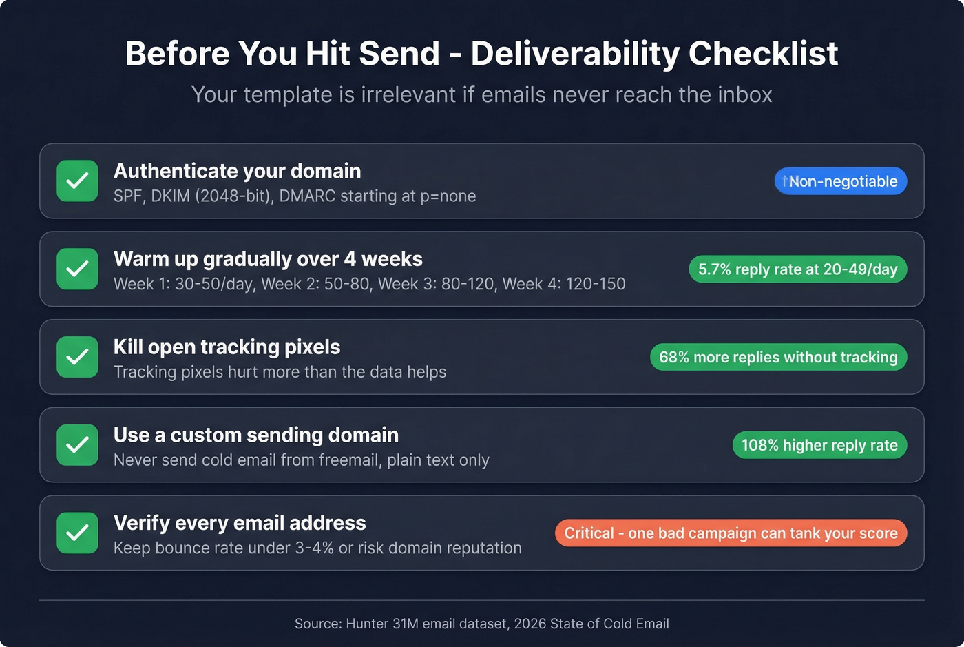 Pre-send deliverability checklist with impact stats