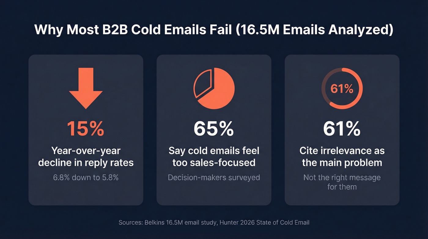 Cold email failure stats from 16.5M email analysis