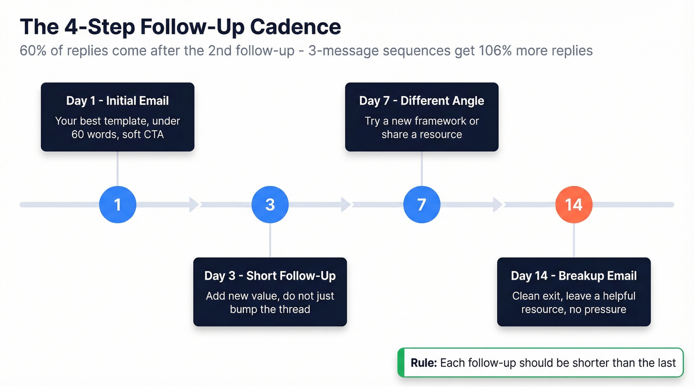 Four-step cold email follow-up cadence timeline