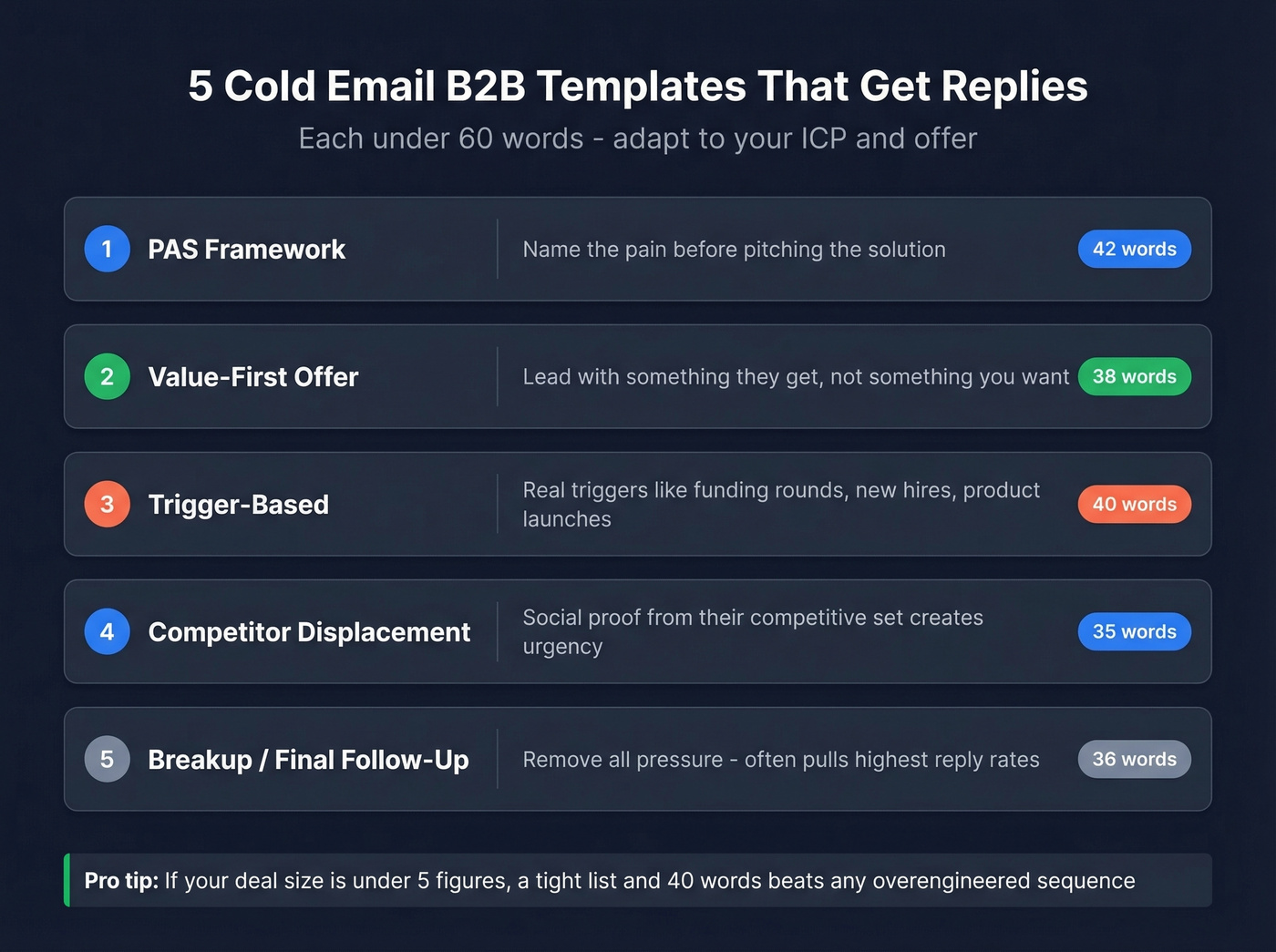Five cold email template frameworks overview with use cases