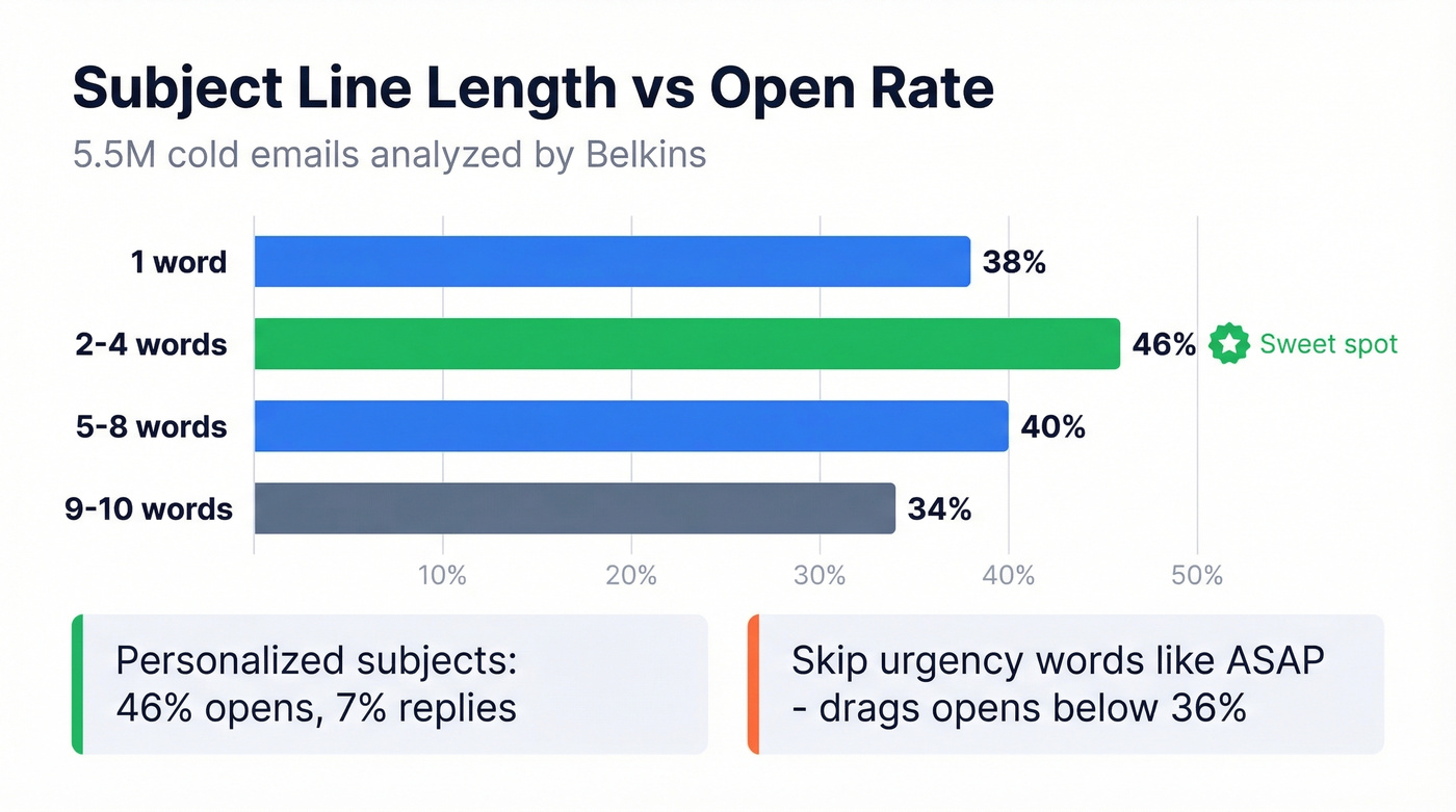 Subject line word count vs open rate bar chart
