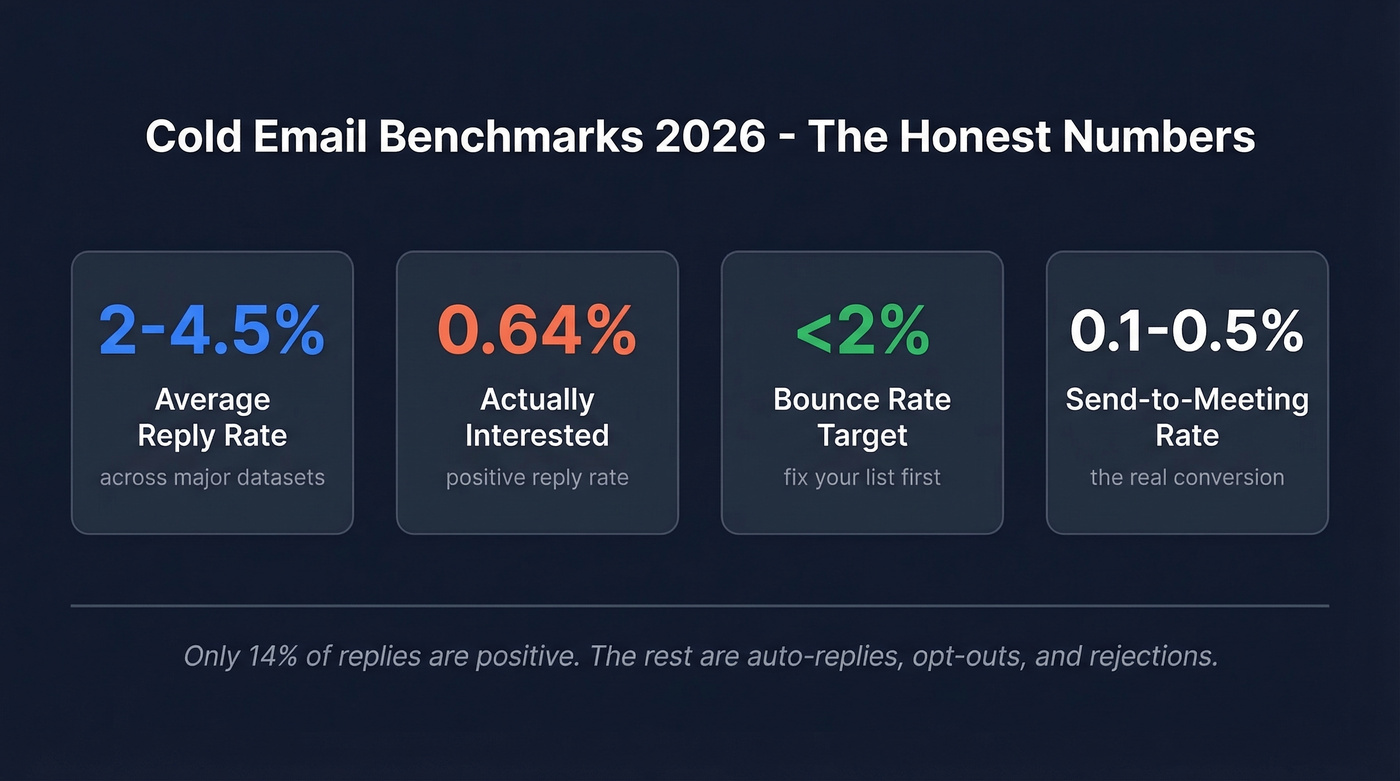 Cold email benchmark stats at a glance for 2026