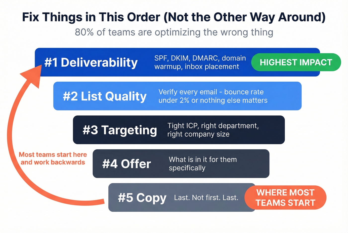 Priority order for fixing cold email performance