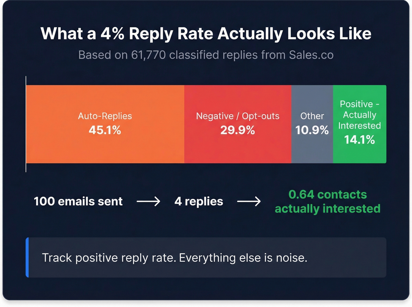 Reply classification breakdown showing most replies are not positive