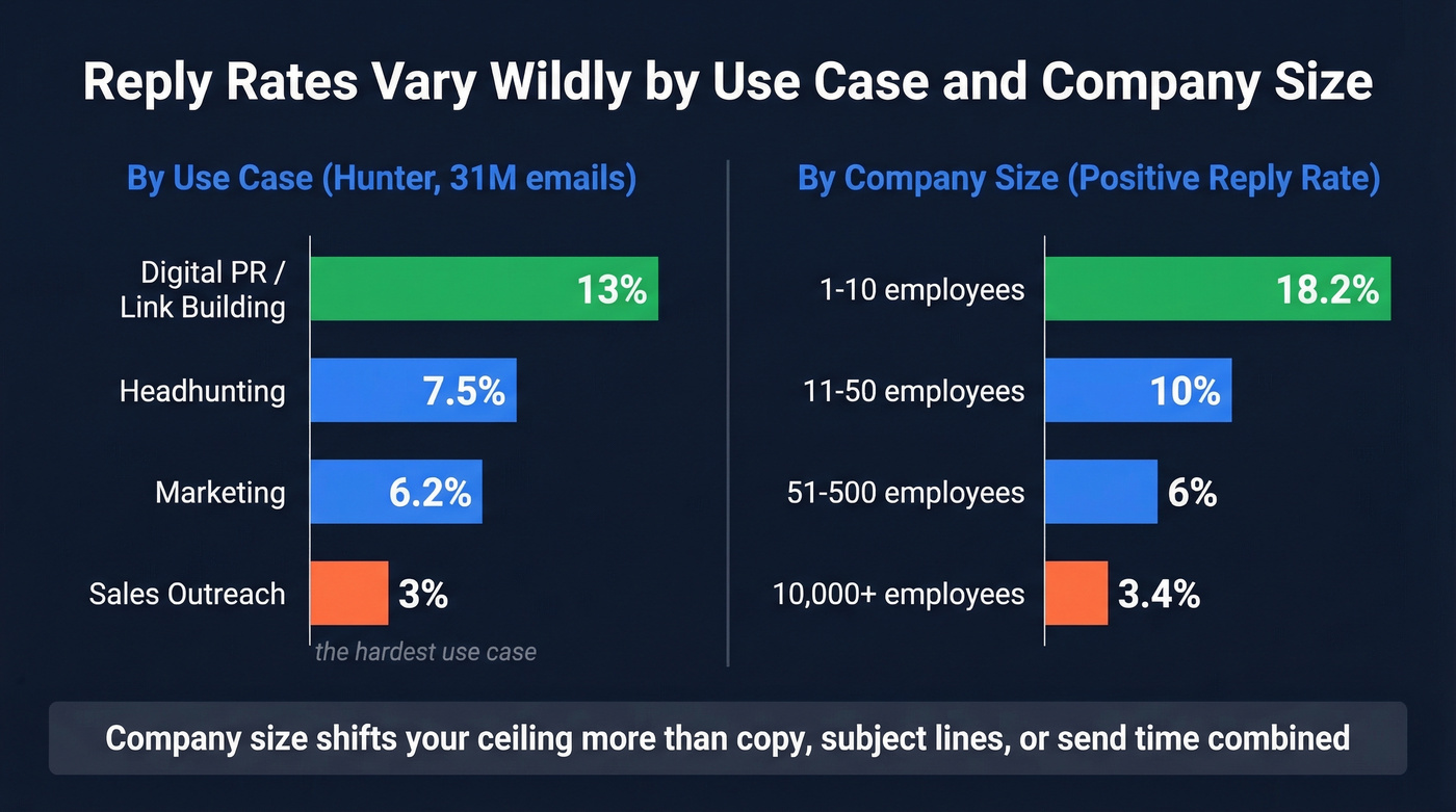Cold email reply rates by use case and company size