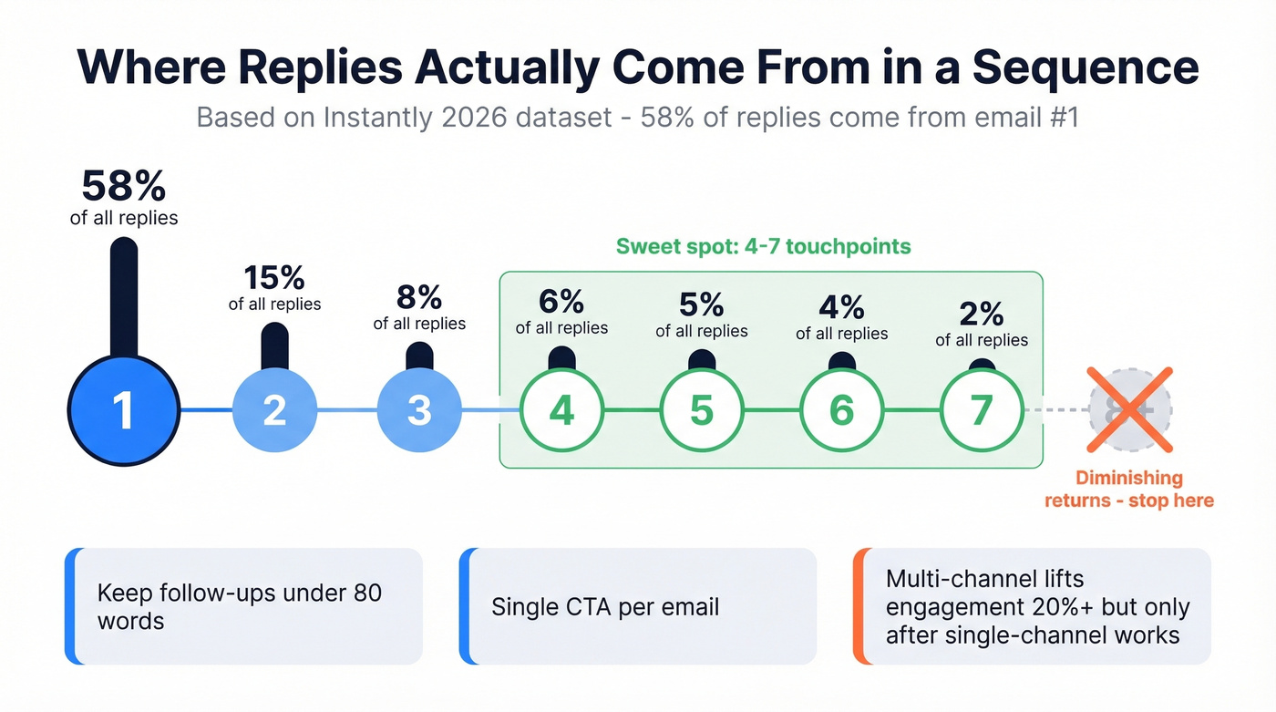 Cold email sequence timeline showing reply distribution across touchpoints