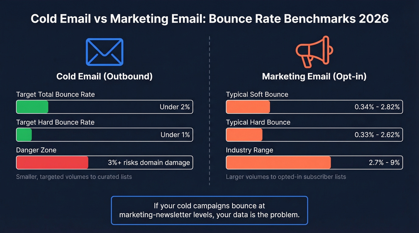 Cold email vs marketing email bounce rate benchmarks comparison