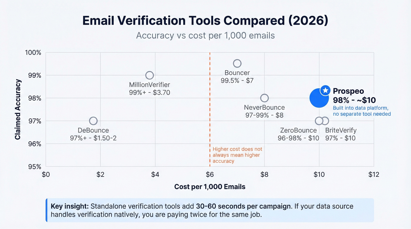 Email verification tools comparison with accuracy and cost