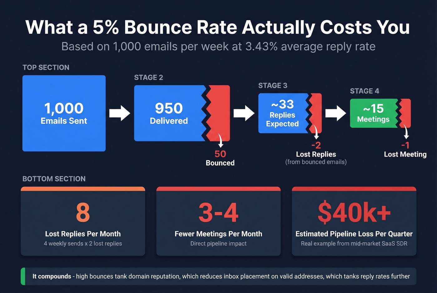 Pipeline impact calculator showing cost of high bounce rates