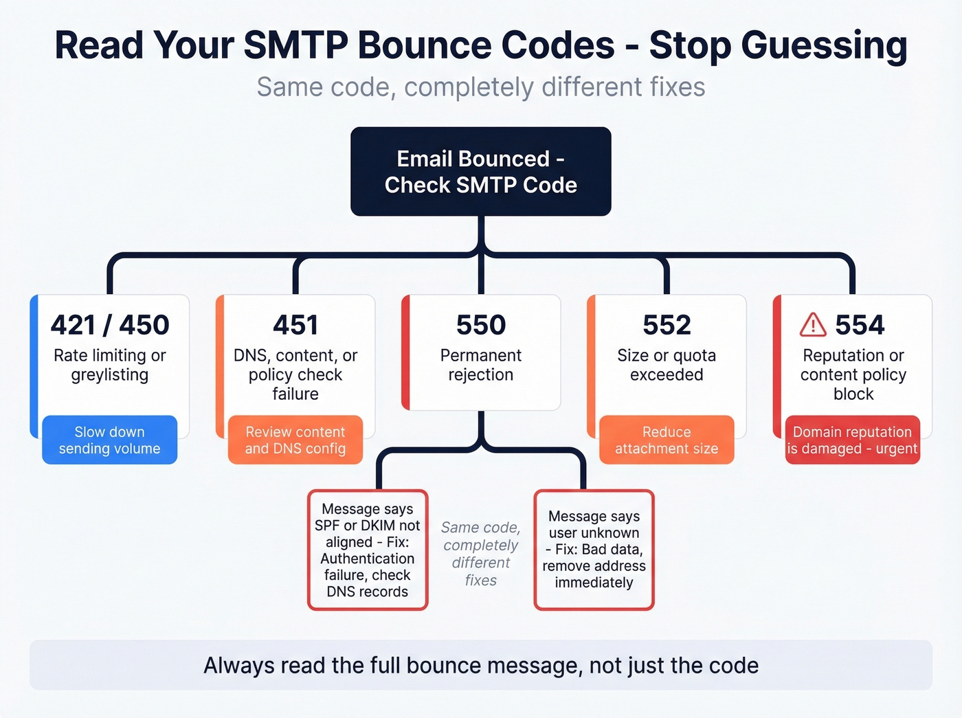 SMTP bounce code diagnostic decision tree for cold email