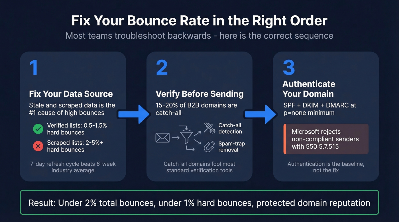Three-step process to reduce cold email bounce rate