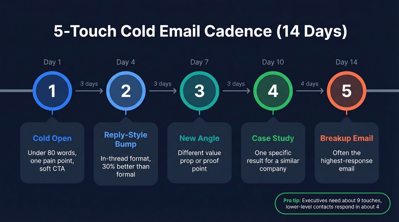 Visual timeline of the 5-touch cold email cadence over 14 days