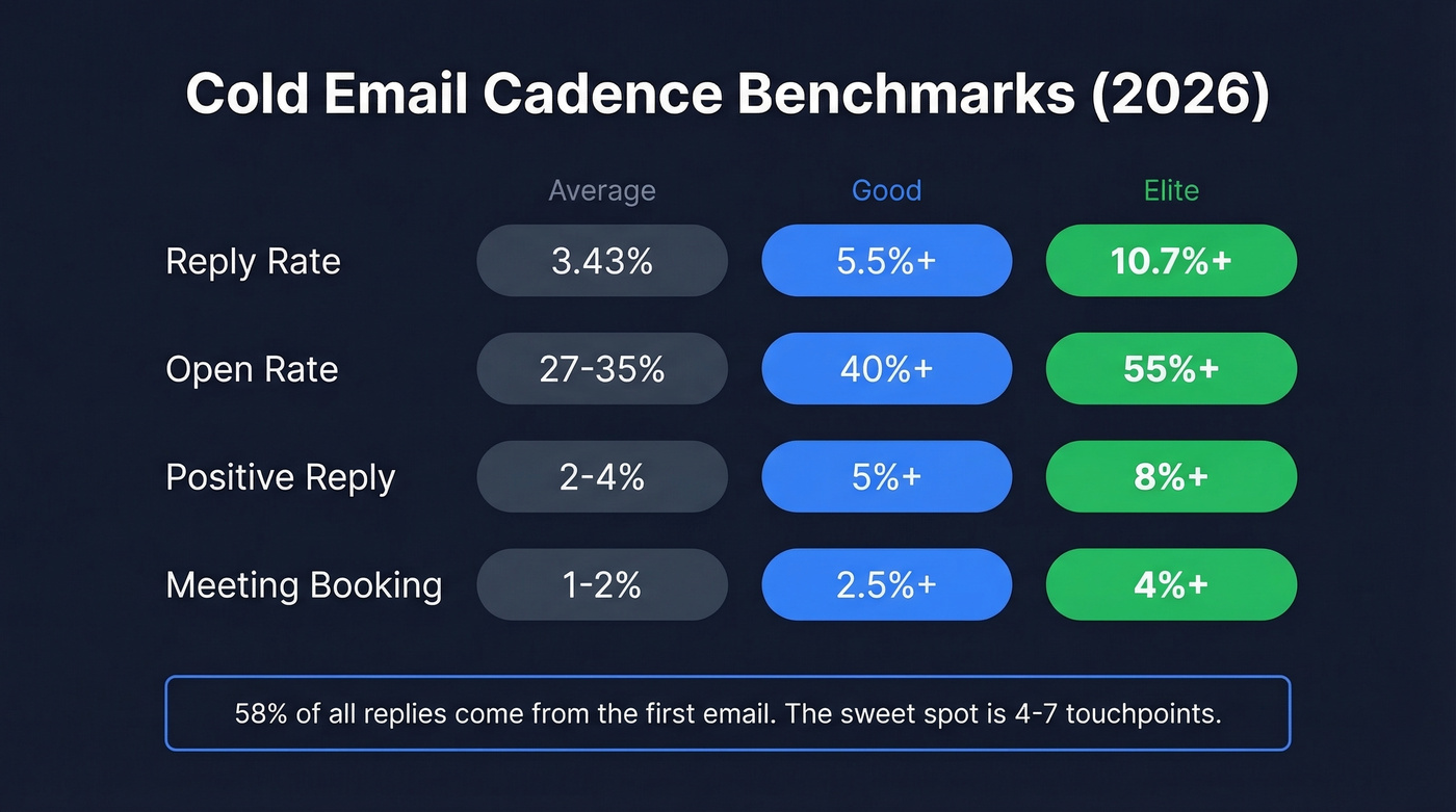 Cold email benchmark metrics showing average, good, and elite performance tiers