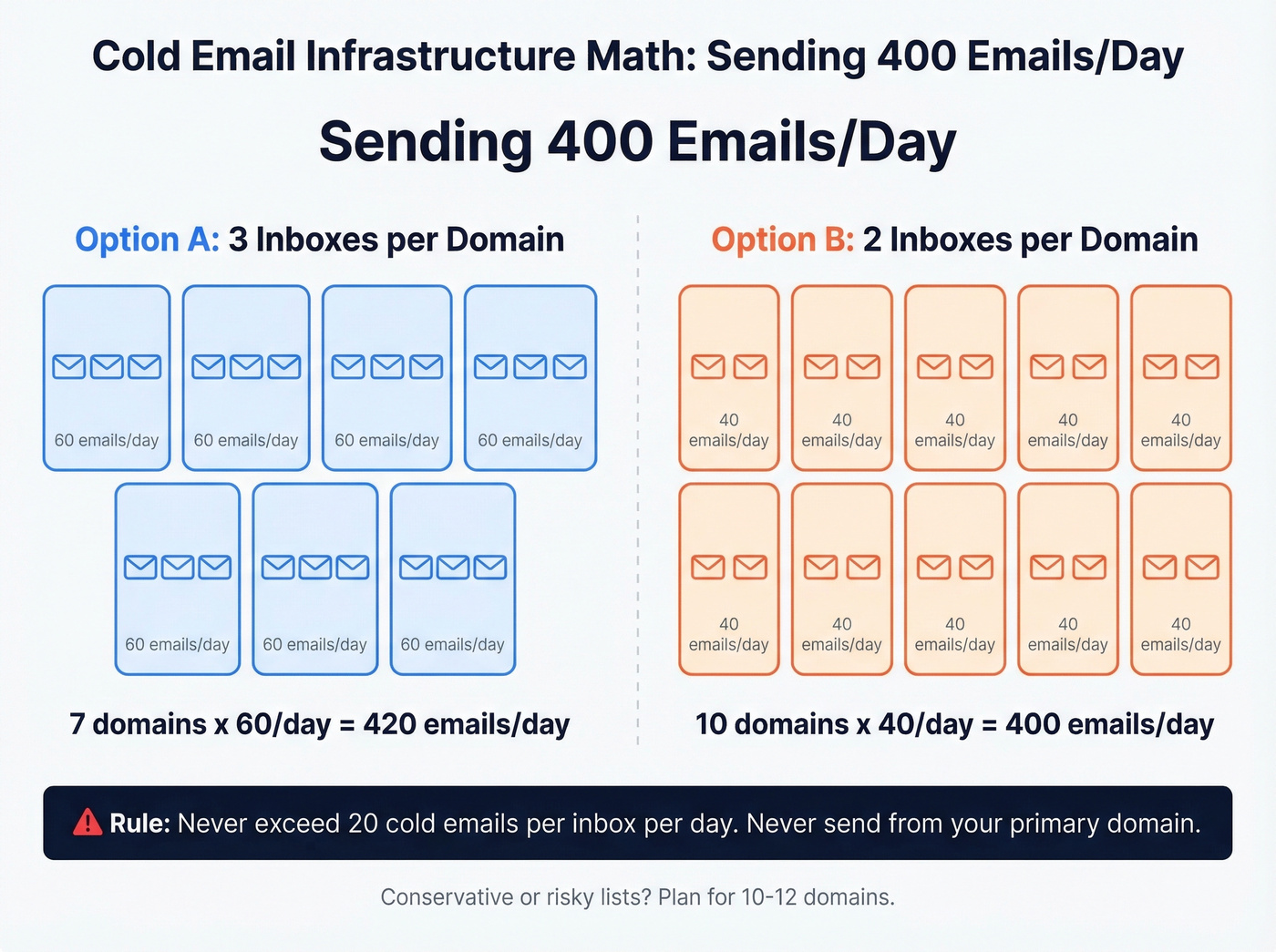 Domain and inbox infrastructure math for sending 400 cold emails per day