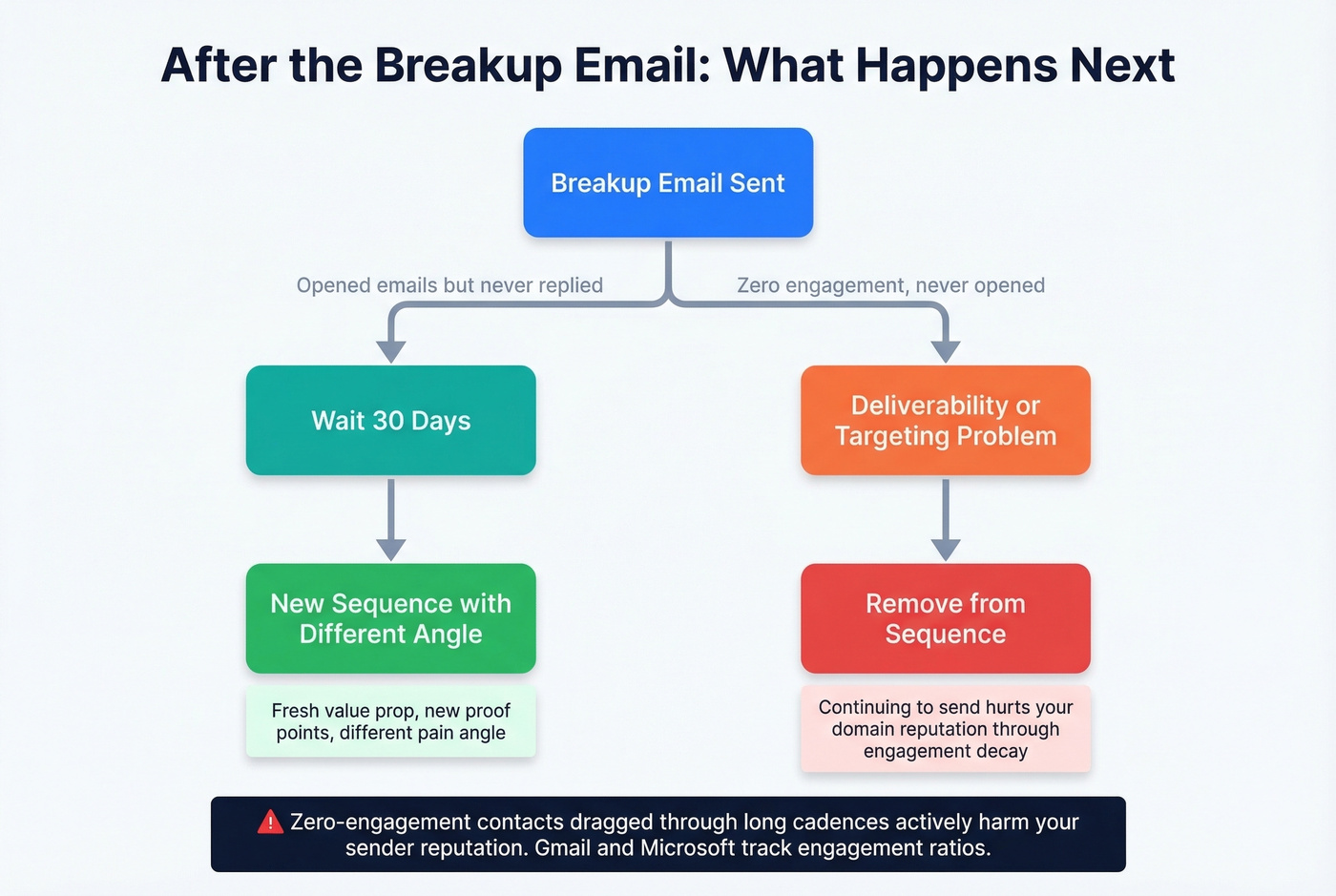 Branching logic flowchart for post-breakup email engagement signals