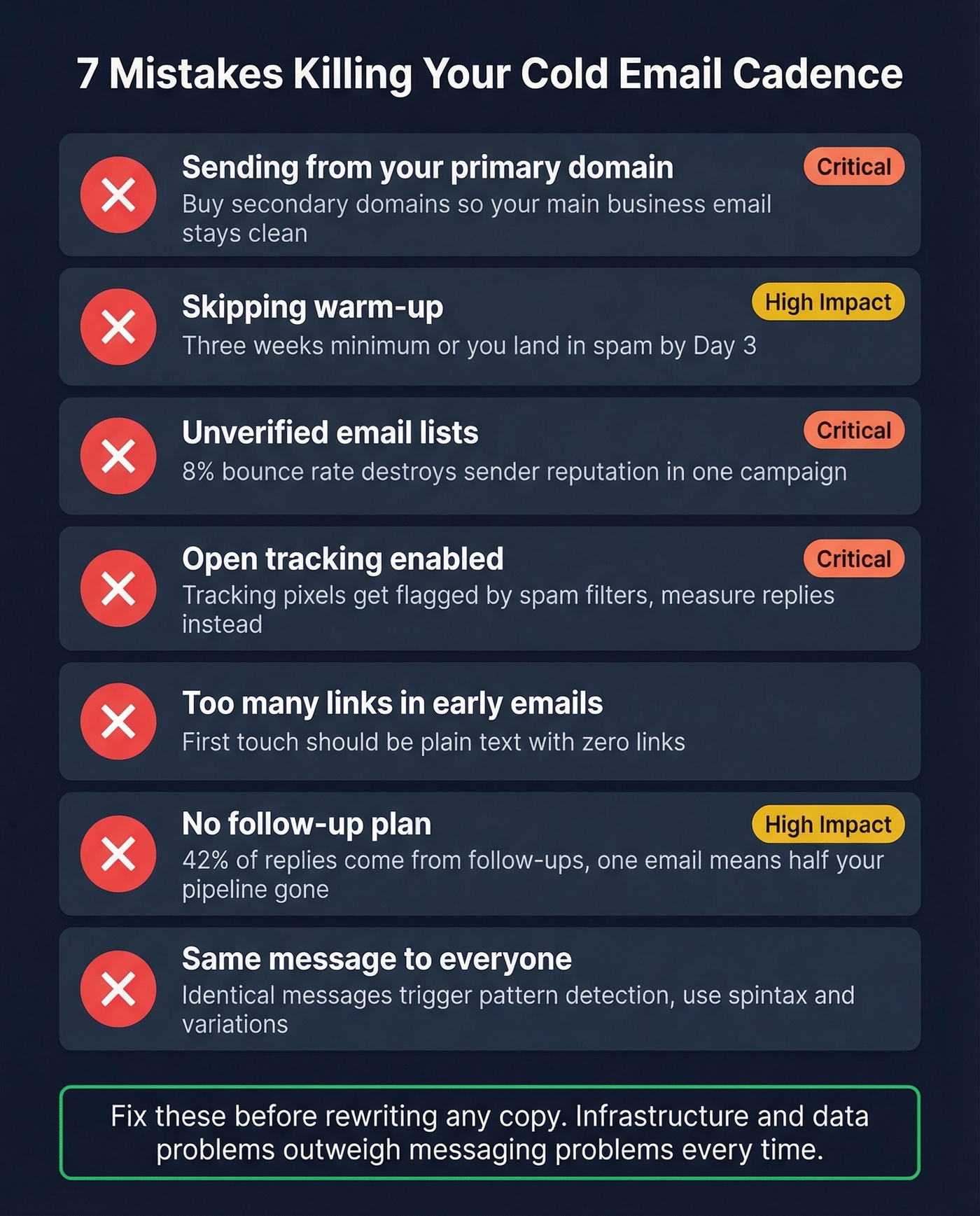 Visual checklist of seven cold email cadence mistakes with severity indicators