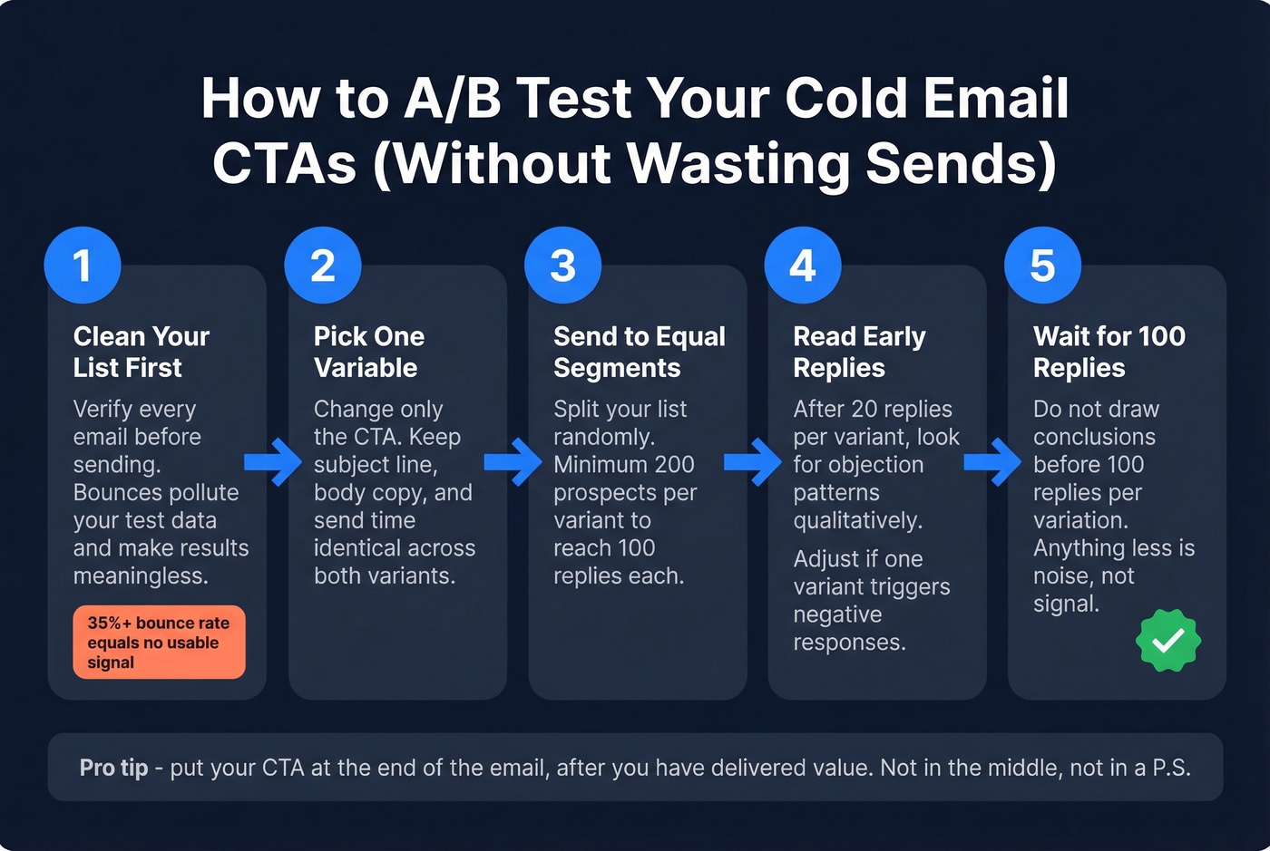 Step-by-step CTA A/B testing process flow