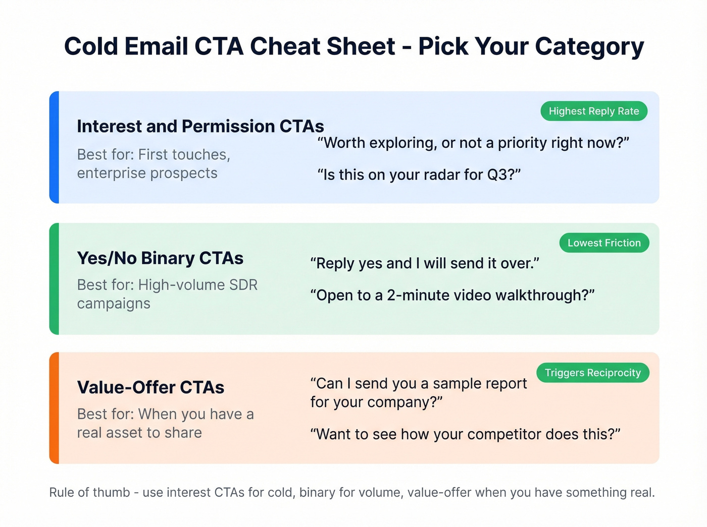 Three CTA categories with examples and use cases