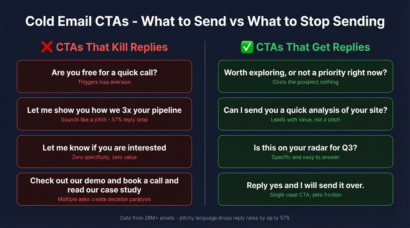 Good versus bad CTA examples with impact data