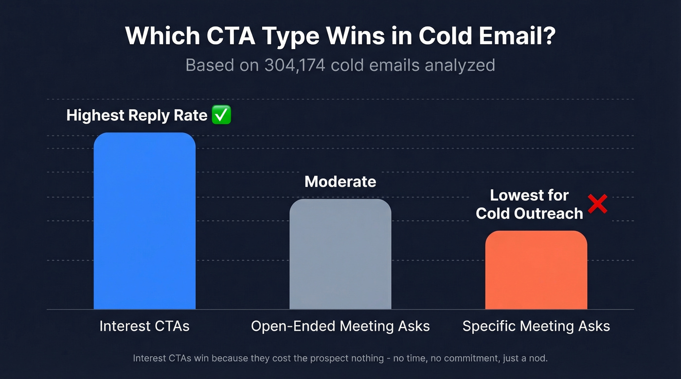 CTA type performance comparison from 304K email study