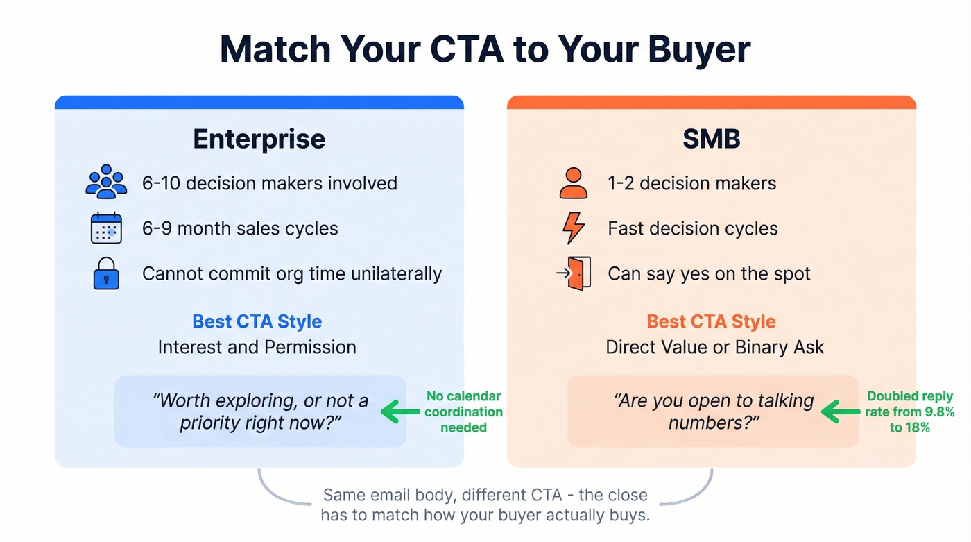 Enterprise versus SMB CTA strategy comparison