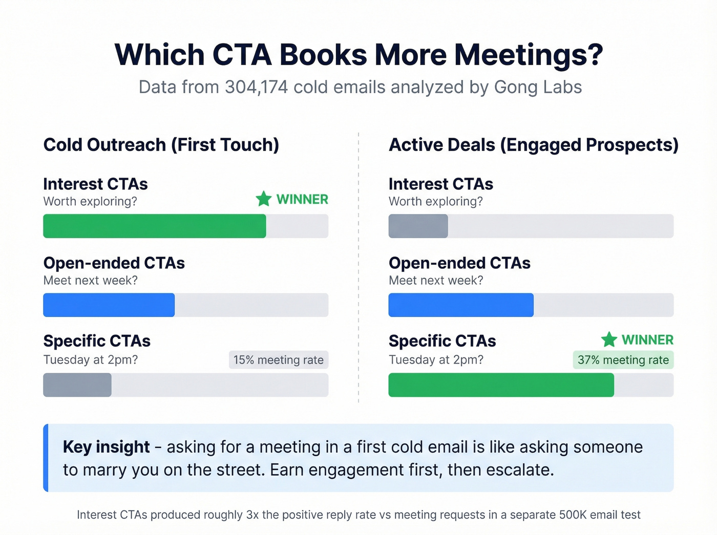 CTA type comparison showing meeting booking rates from 304K emails